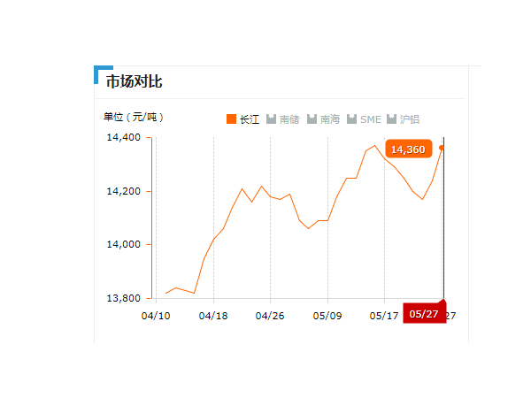 美誠鋁業(yè)每日播報長江現貨鋁錠價-2019.05.27