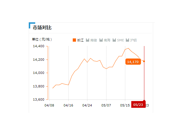 美誠鋁業(yè)每日播報長江現貨鋁錠價-2019.05.23