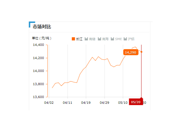美誠鋁業(yè)每日播報長江現貨鋁錠價-2019.05.20