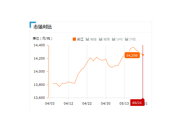 美誠鋁業(yè)每日播報長江現貨鋁錠價-2019.05.21