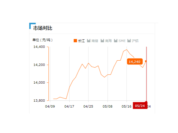 美誠鋁業(yè)每日播報長江現貨鋁錠價-2019.05.24