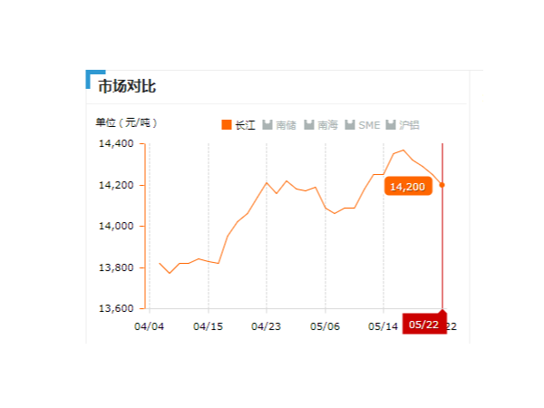 美誠鋁業(yè)每日播報長江現貨鋁錠價-2019.05.22