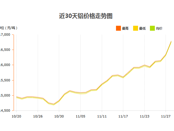 鋁錠價格什么時候才能停止漲幅？